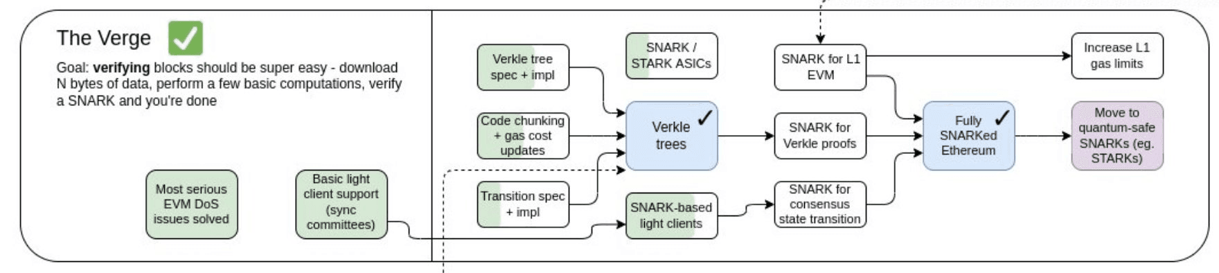 verge upgrade